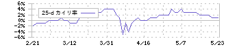 ティーライフ(3172)の乖離率(25日)