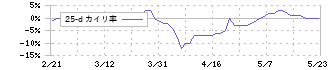 Ｃｏｍｉｎｉｘ(3173)の乖離率(25日)