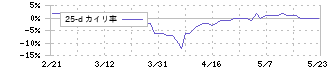 エー・ピーホールディングス(3175)の乖離率(25日)