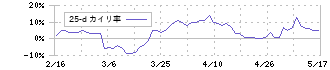 三洋貿易(3176)の乖離率(25日)