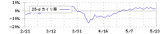 三洋貿易(3176)の乖離率(25日)