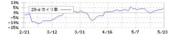 ありがとうサービス(3177)の乖離率(25日)