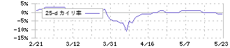 チムニー(3178)の乖離率(25日)