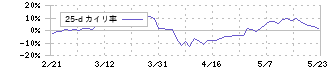 ビューティガレージ(3180)の乖離率(25日)