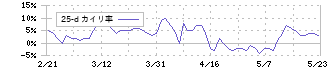 買取王国(3181)の乖離率(25日)