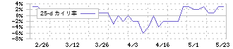 ＩＣＤＡホールディングス(3184)の乖離率(25日)