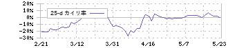 夢展望(3185)の乖離率(25日)