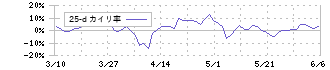 ネクステージ(3186)の乖離率(25日)