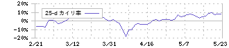サンワカンパニー(3187)の乖離率(25日)