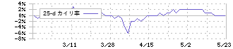 ホットマン(3190)の乖離率(25日)