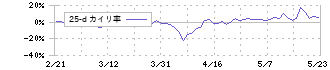 白鳩(3192)の乖離率(25日)