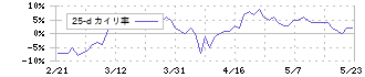 鳥貴族ホールディングス(3193)の乖離率(25日)