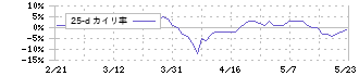 ホットランド(3196)の乖離率(25日)