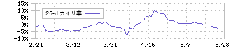 ＳＦＰホールディングス(3198)の乖離率(25日)