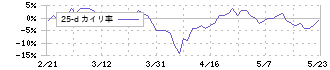 綿半ホールディングス(3199)の乖離率(25日)