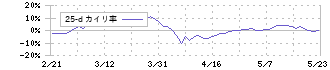 ニッケ(3201)の乖離率(25日)