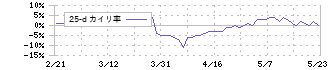ダイトウボウ(3202)の乖離率(25日)