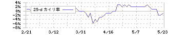 トーア紡コーポレーション(3204)の乖離率(25日)