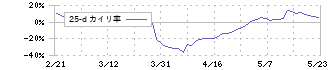 ダイドーリミテッド(3205)の乖離率(25日)