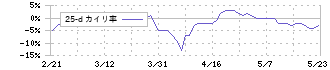 ヨシックスホールディングス(3221)の乖離率(25日)