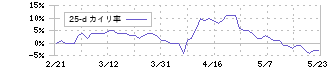 ユナイテッド・スーパーマーケット・ホールディングス(3222)の乖離率(25日)