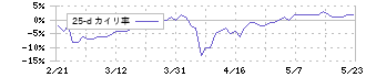 エスエルディー(3223)の乖離率(25日)