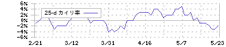 日本アコモデーションファンド投資法人(3226)の乖離率(25日)