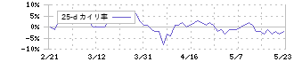 野村不動産ホールディングス(3231)の乖離率(25日)