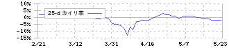 三重交通グループホールディングス(3232)の乖離率(25日)