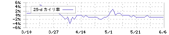 森ヒルズリート投資法人(3234)の乖離率(25日)