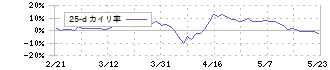 プロパスト(3236)の乖離率(25日)