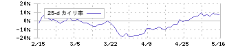イントランス(3237)の乖離率(25日)