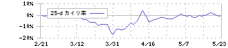 イントランス(3237)の乖離率(25日)