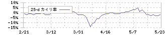 セントラル総合開発(3238)の乖離率(25日)