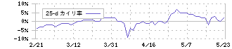 ウィル(3241)の乖離率(25日)