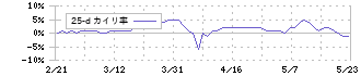 アーバネットコーポレーション(3242)の乖離率(25日)