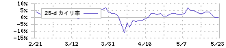 ディア・ライフ(3245)の乖離率(25日)