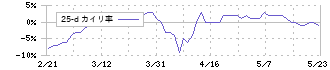 コーセーアールイー(3246)の乖離率(25日)