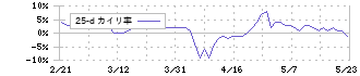 アールエイジ(3248)の乖離率(25日)