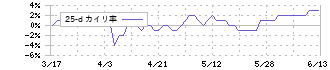 産業ファンド投資法人(3249)の乖離率(25日)