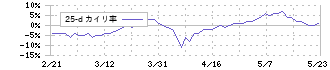 地主(3252)の乖離率(25日)