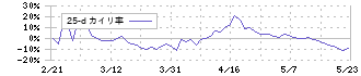 エスポア(3260)の乖離率(25日)