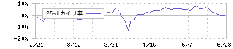 グランディーズ(3261)の乖離率(25日)