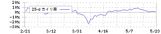 フィル・カンパニー(3267)の乖離率(25日)