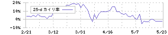 ＴＨＥグローバル社(3271)の乖離率(25日)