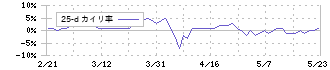 ＪＰＭＣ(3276)の乖離率(25日)