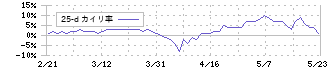 サンセイランディック(3277)の乖離率(25日)