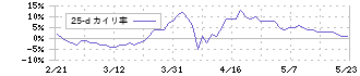 エストラスト(3280)の乖離率(25日)