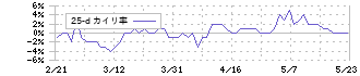 ＧＬＰ投資法人(3281)の乖離率(25日)