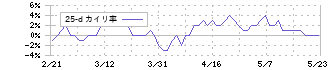 コンフォリア・レジデンシャル投資法人(3282)の乖離率(25日)